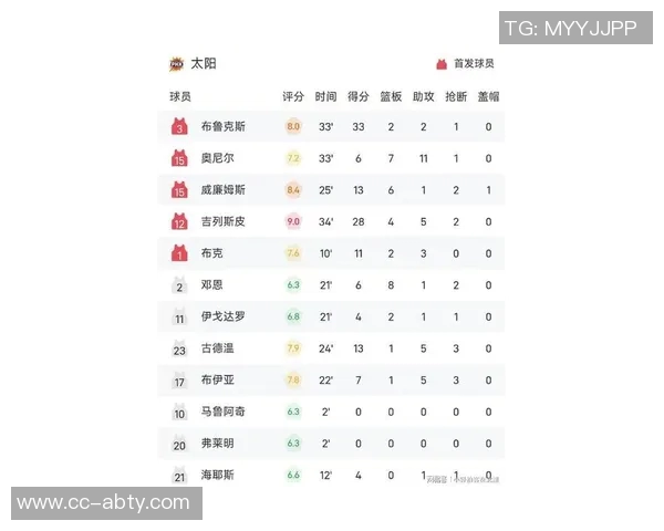 湖人对阵太阳的比赛戏剧性十足近期状态起伏不定表现令人关注 湖人对阵太阳的比赛戏剧性十足近期状态起伏不定表现令人关注